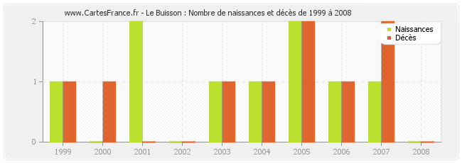 Le Buisson : Nombre de naissances et décès de 1999 à 2008